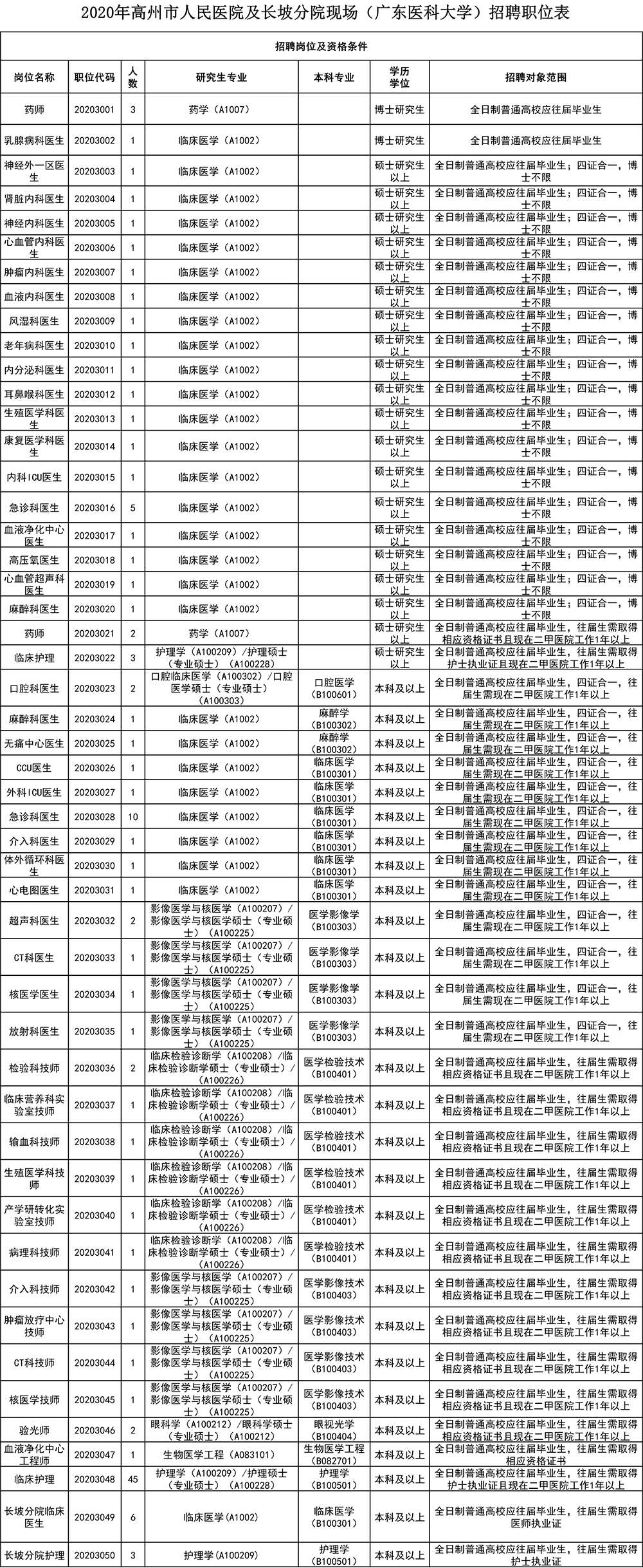 附件1、2020年高州市人民医院及长坡分院现场（广东医科大学）招聘医务人员职位表.jpg