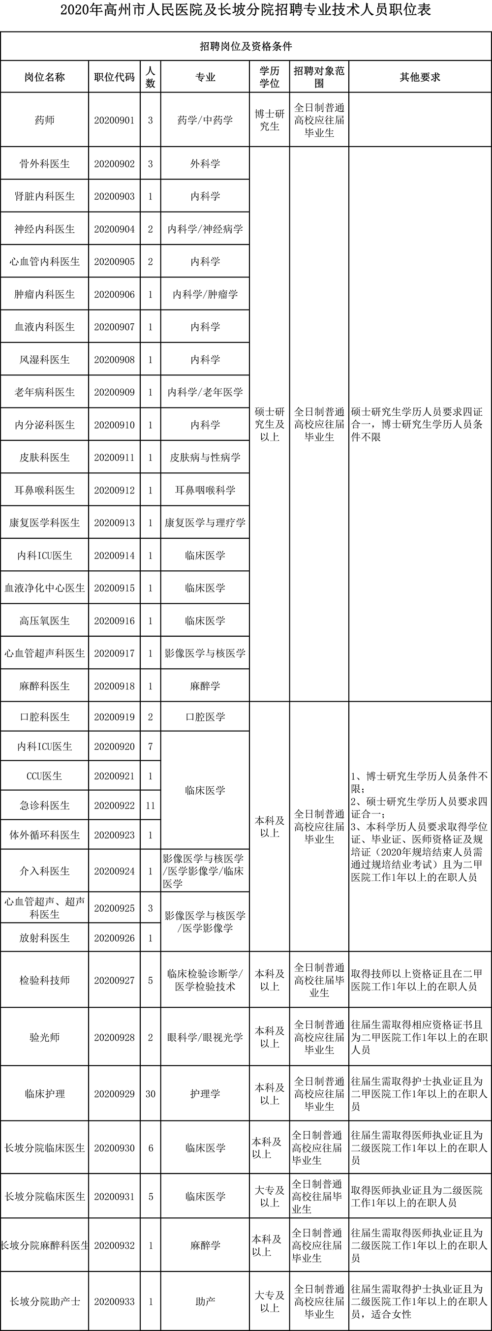 附件1：2020年高州市人民医院招聘专业技术人员职位表.jpg