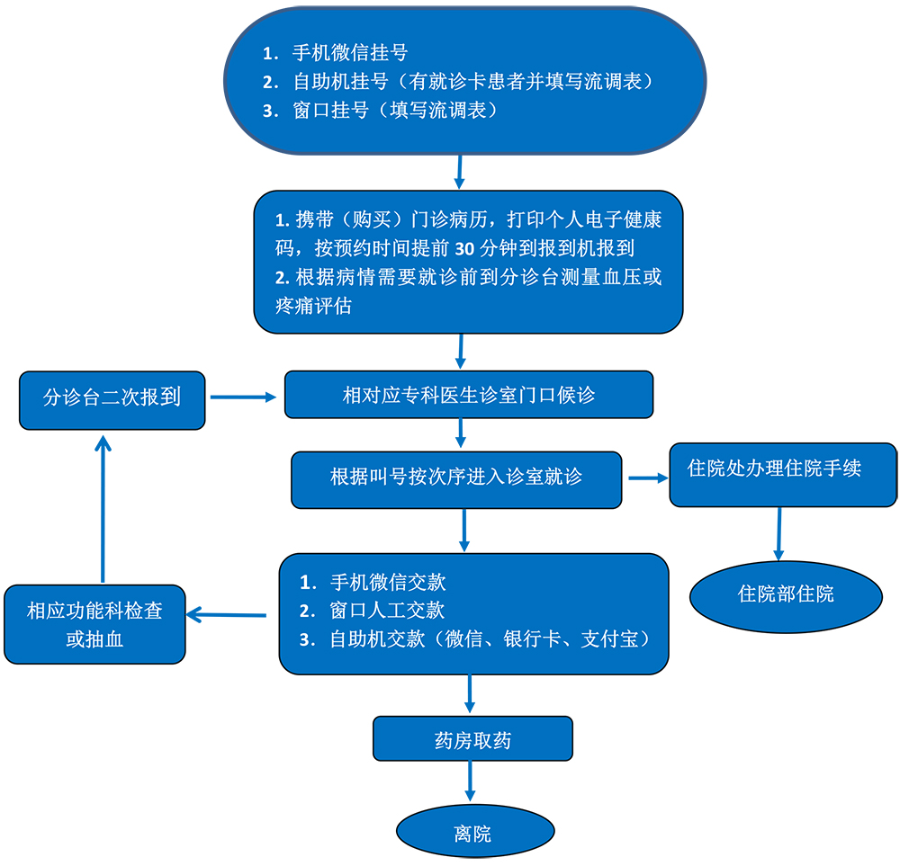 门诊患者就诊流程.jpg